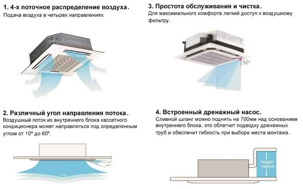 Направь воздух. Воздушный поток кассетного кондиционера. Кассетный кондиционер схема потока воздуха. Схема воздушного потока кондиционера. Схема потока воздуха от кондиционера.